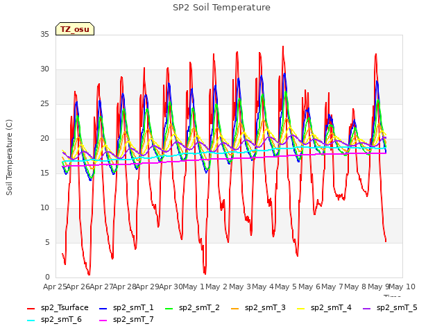 plot of SP2 Soil Temperature