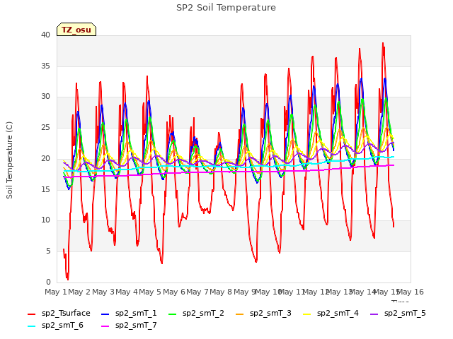 plot of SP2 Soil Temperature