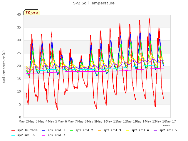 plot of SP2 Soil Temperature