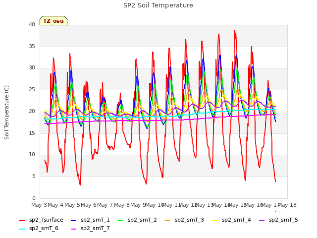 plot of SP2 Soil Temperature