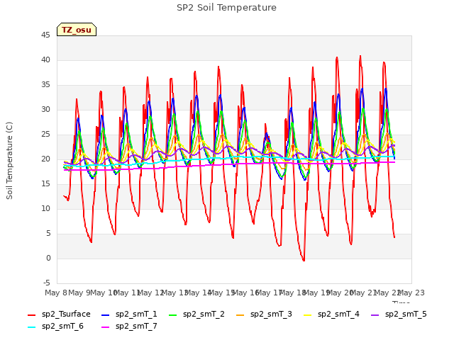 plot of SP2 Soil Temperature