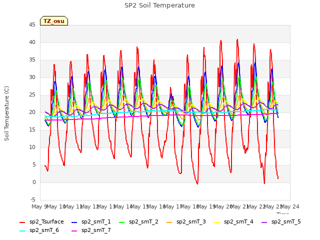 plot of SP2 Soil Temperature