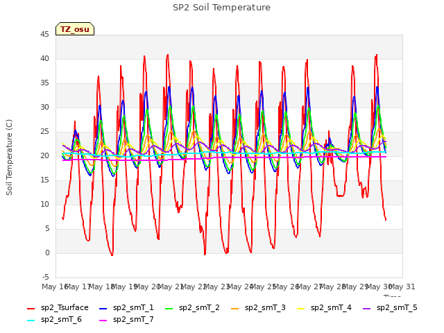 plot of SP2 Soil Temperature