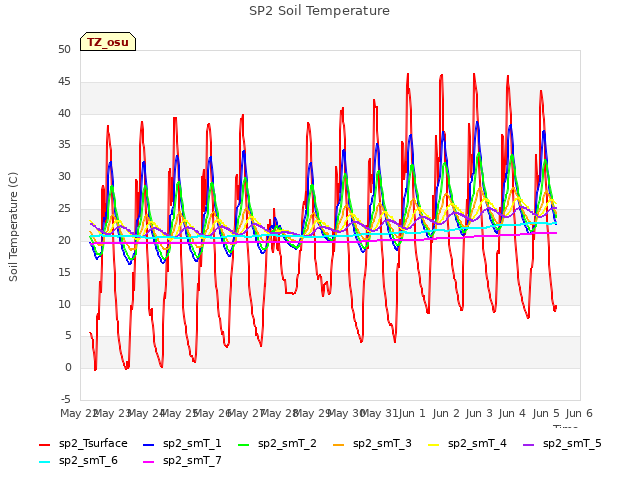 plot of SP2 Soil Temperature