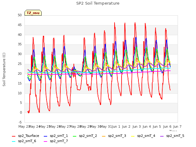 plot of SP2 Soil Temperature