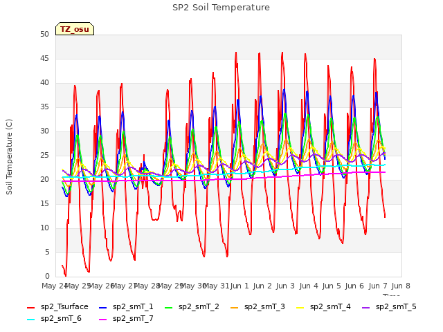 plot of SP2 Soil Temperature