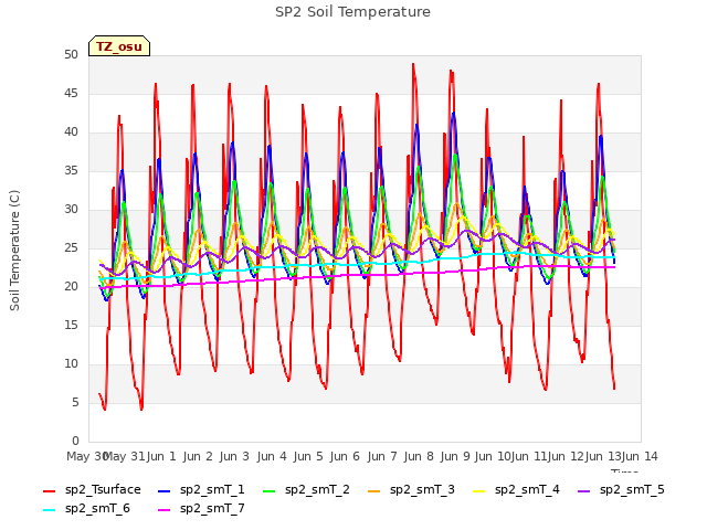 plot of SP2 Soil Temperature