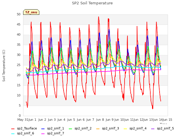 plot of SP2 Soil Temperature