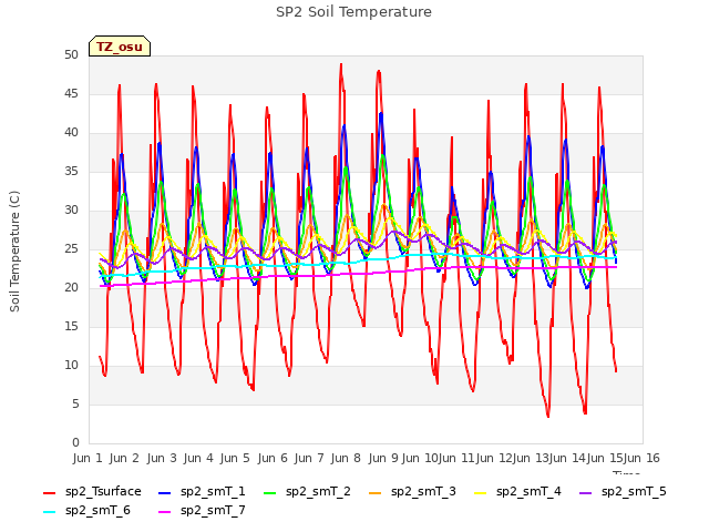 plot of SP2 Soil Temperature