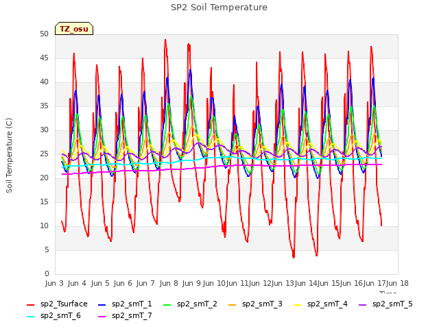 plot of SP2 Soil Temperature