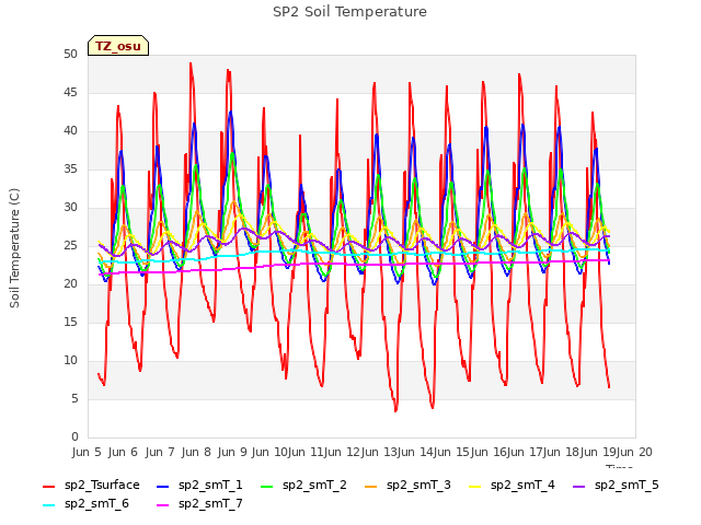 plot of SP2 Soil Temperature