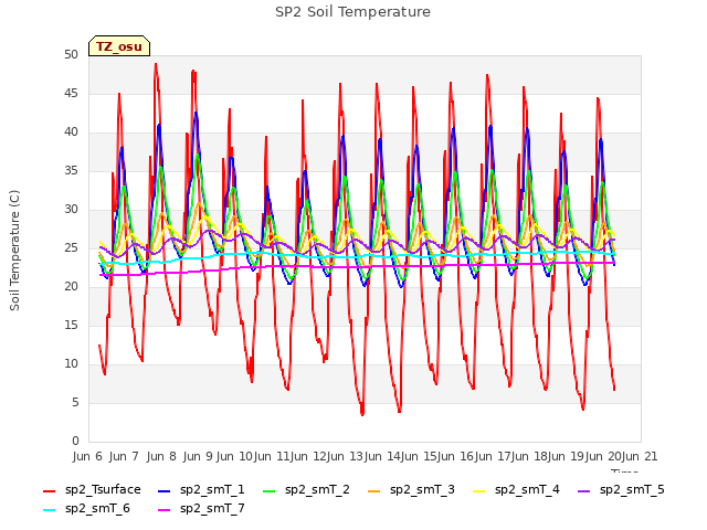 plot of SP2 Soil Temperature