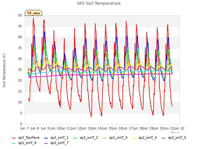 plot of SP2 Soil Temperature