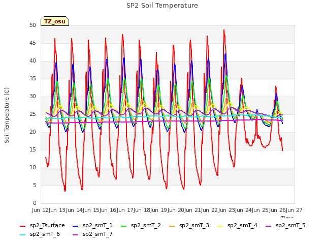 plot of SP2 Soil Temperature