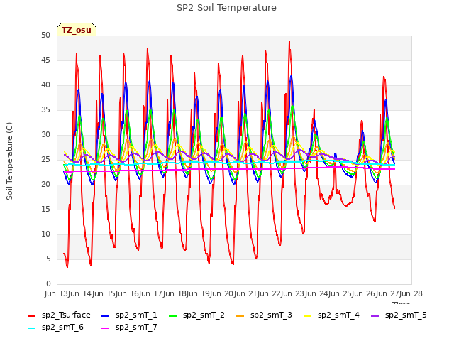 plot of SP2 Soil Temperature