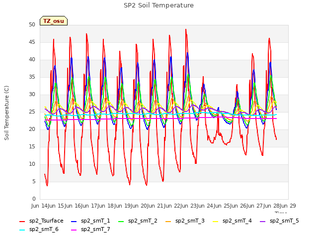 plot of SP2 Soil Temperature