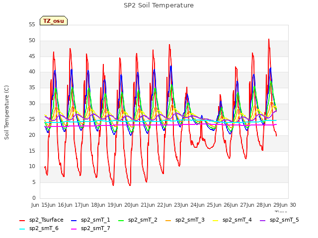 plot of SP2 Soil Temperature