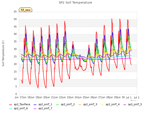 plot of SP2 Soil Temperature