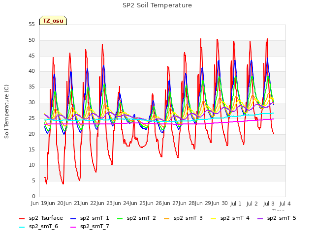 plot of SP2 Soil Temperature