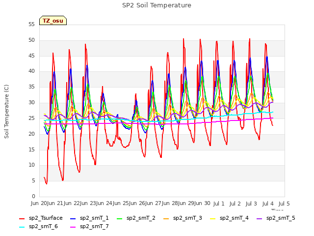 plot of SP2 Soil Temperature