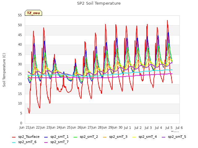 plot of SP2 Soil Temperature