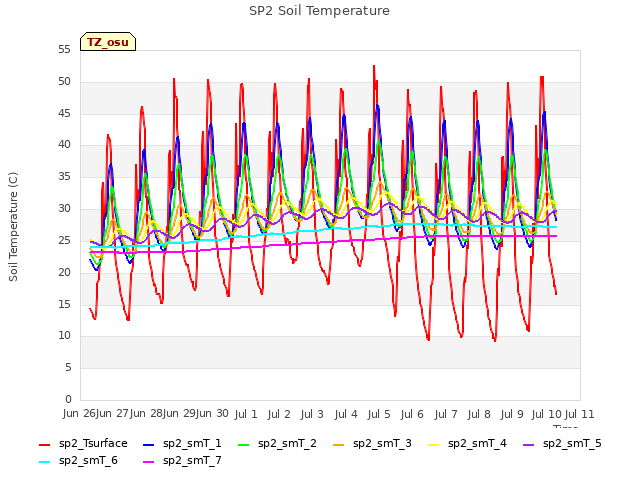 plot of SP2 Soil Temperature