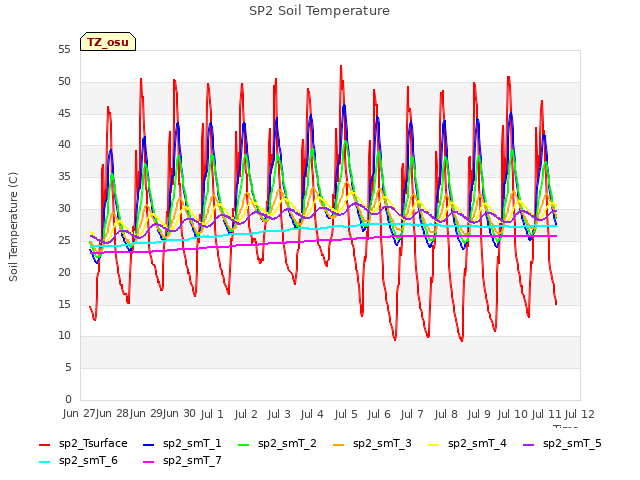 plot of SP2 Soil Temperature