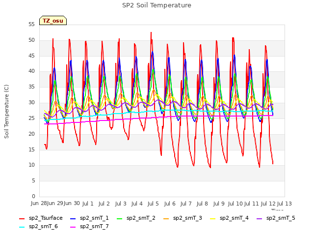 plot of SP2 Soil Temperature