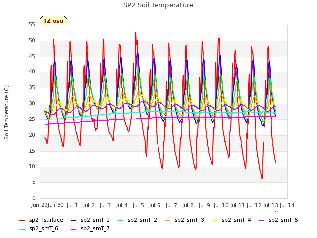 plot of SP2 Soil Temperature