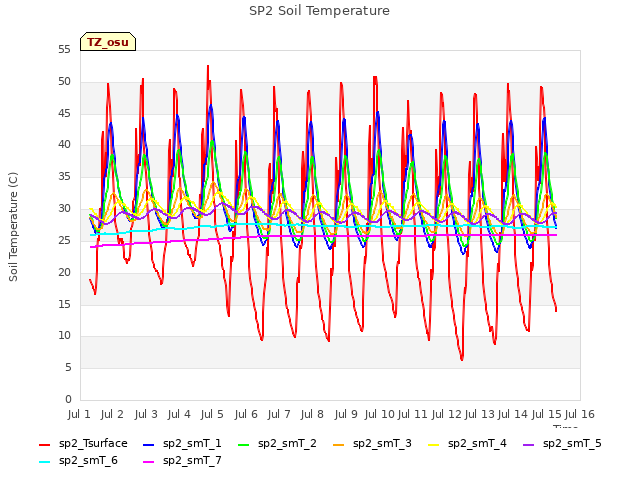 plot of SP2 Soil Temperature