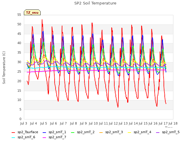 plot of SP2 Soil Temperature