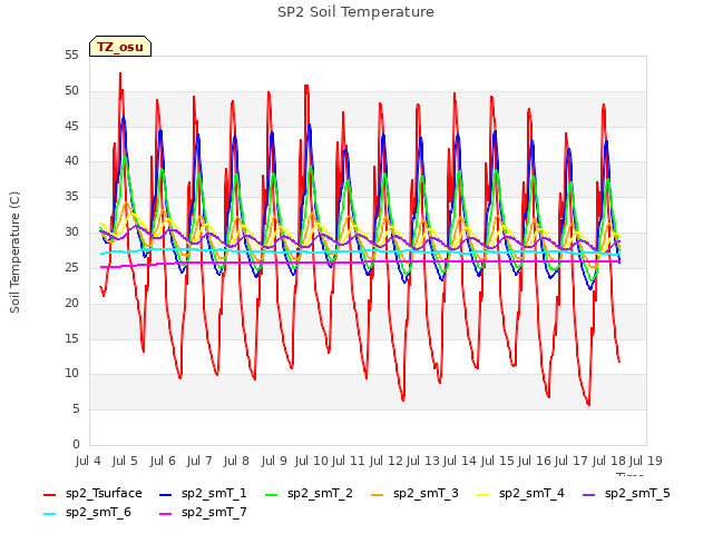 plot of SP2 Soil Temperature