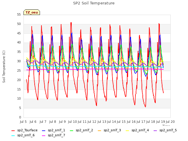 plot of SP2 Soil Temperature