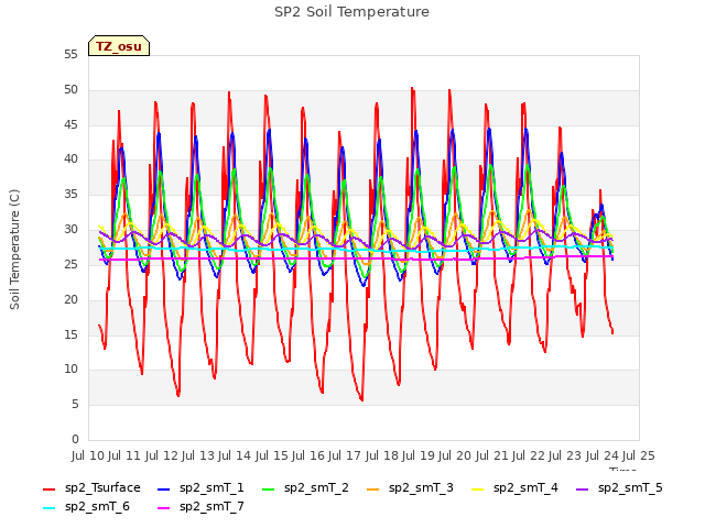 plot of SP2 Soil Temperature