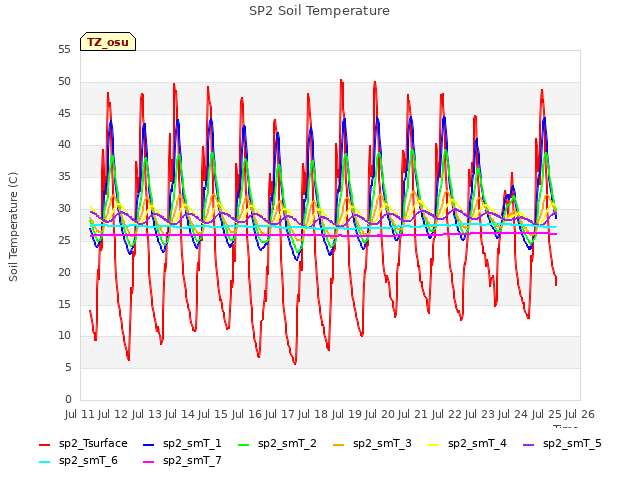 plot of SP2 Soil Temperature