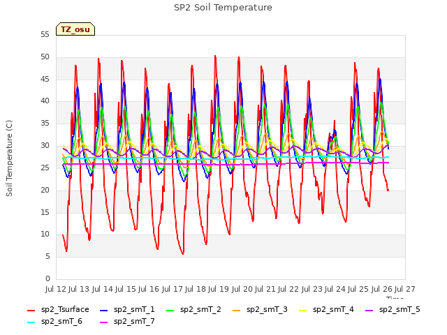 plot of SP2 Soil Temperature