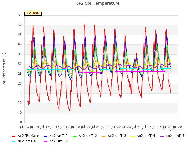 plot of SP2 Soil Temperature