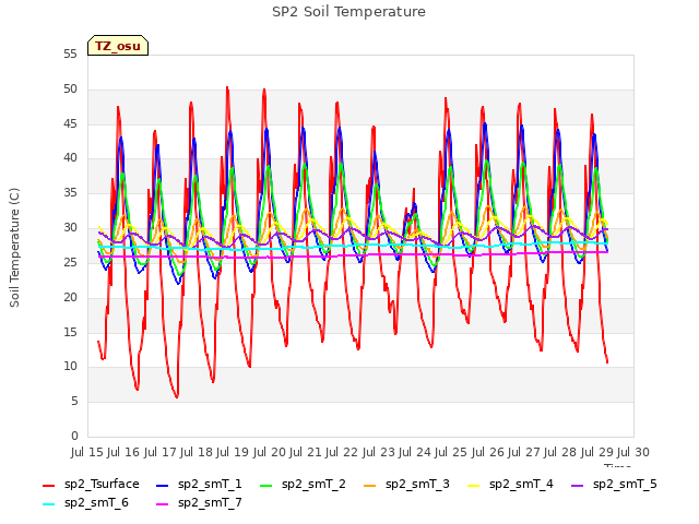 plot of SP2 Soil Temperature