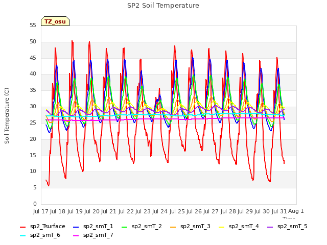 plot of SP2 Soil Temperature