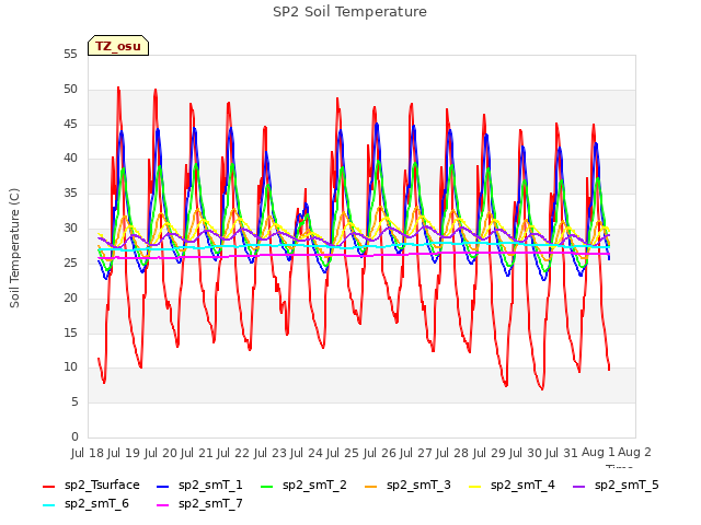 plot of SP2 Soil Temperature