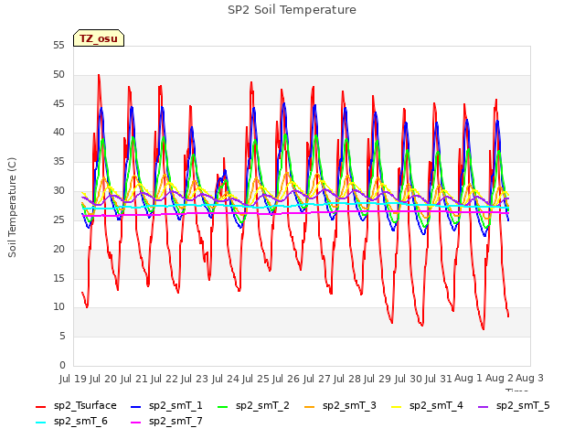 plot of SP2 Soil Temperature