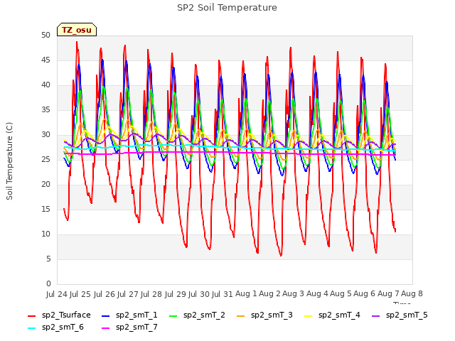 plot of SP2 Soil Temperature