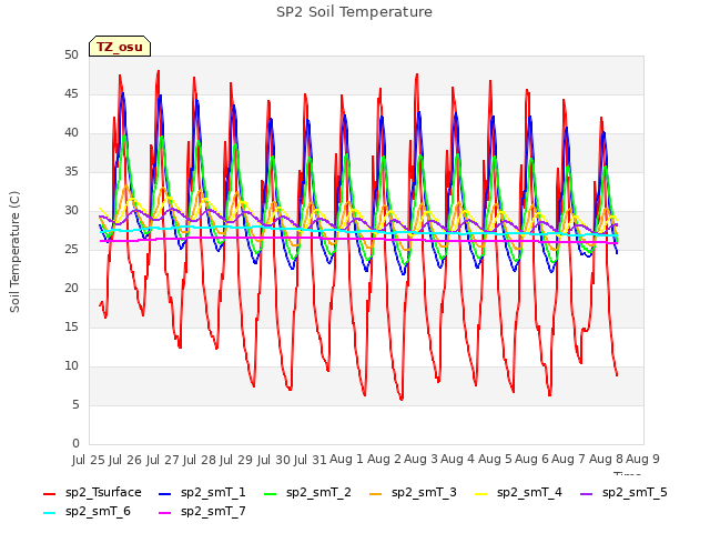 plot of SP2 Soil Temperature