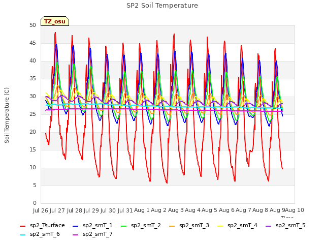 plot of SP2 Soil Temperature