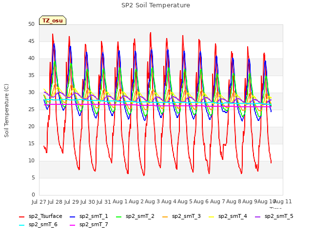 plot of SP2 Soil Temperature