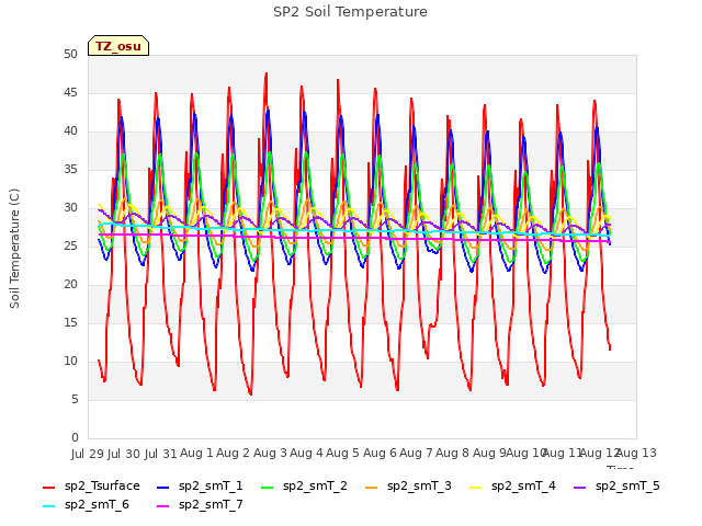 plot of SP2 Soil Temperature