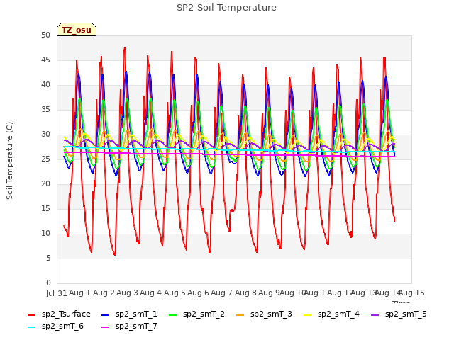 plot of SP2 Soil Temperature