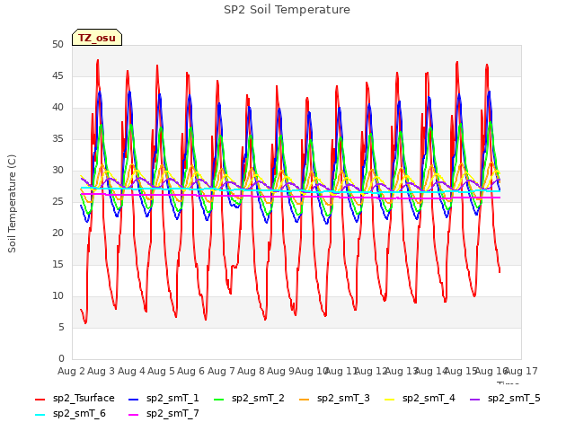 plot of SP2 Soil Temperature