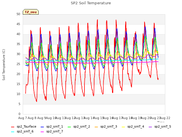 plot of SP2 Soil Temperature