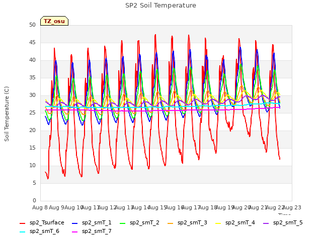 plot of SP2 Soil Temperature